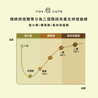 社群分享-烘焙咖啡三階段-什麼是咖啡烘焙-風味發展期-咖啡一爆